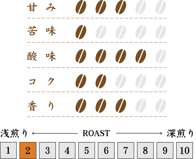 カリビアンクイーン 200g | 大和屋珈琲公式ネットショップ